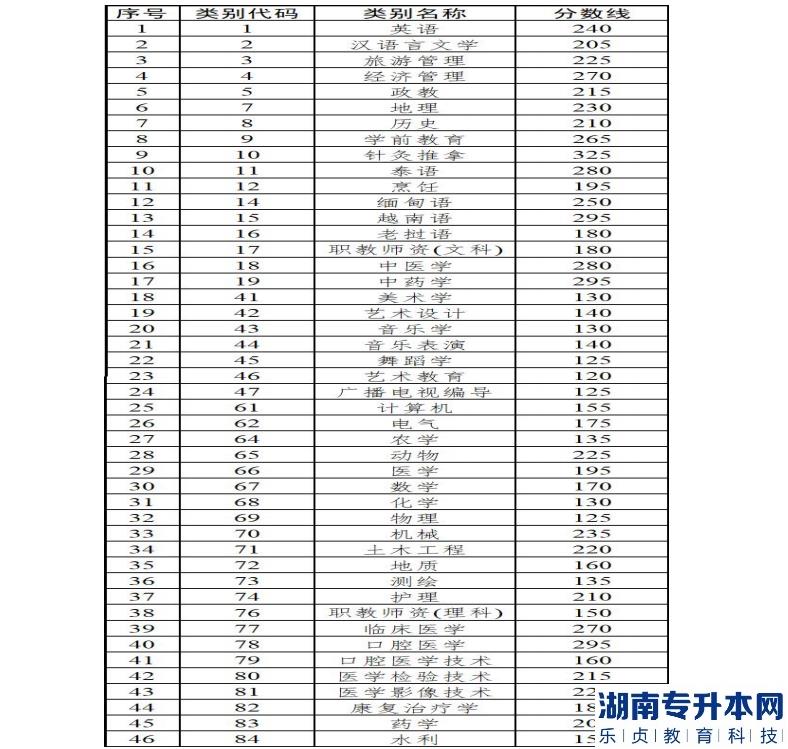 云南省2022年普通高等學(xué)校本科招收應(yīng)屆專科畢業(yè)生升學(xué)統(tǒng)一考試各專業(yè)類別分數(shù)線