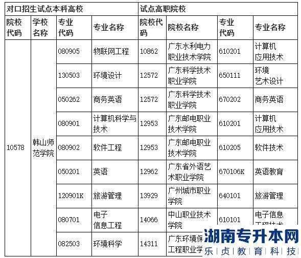 韓山師范學院2023年三二分段專升本轉段招生專業(yè)目錄