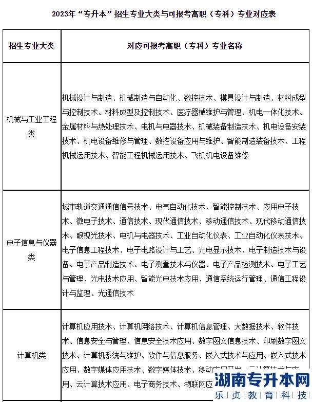 2023年上海第二工業(yè)大學(xué)專升本專業(yè)對(duì)照表(圖2)
