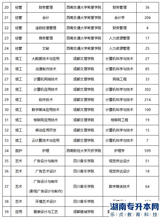 2023年四川華新現(xiàn)代職業(yè)學院專升本專業(yè)對應(yīng)表(圖3)