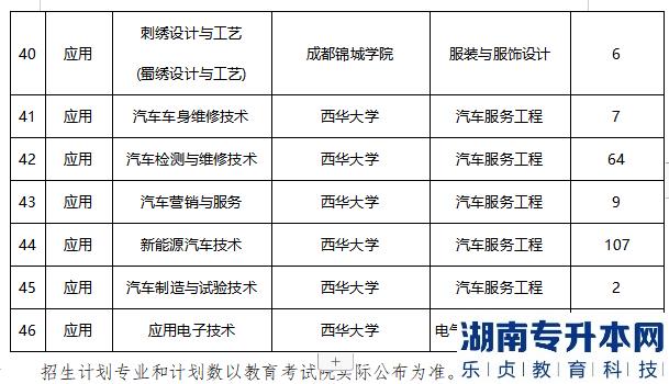 2023年四川華新現(xiàn)代職業(yè)學院專升本專業(yè)對應(yīng)表(圖4)