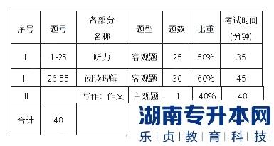 上海第二工業(yè)大學2023年專升本基礎(chǔ)英語一考試大綱