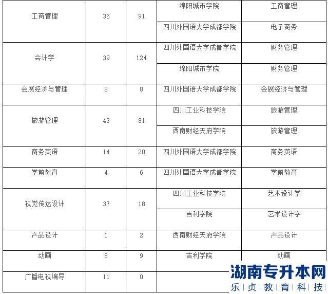 成都大學(xué)2023年專升本招生計(jì)劃(圖3)