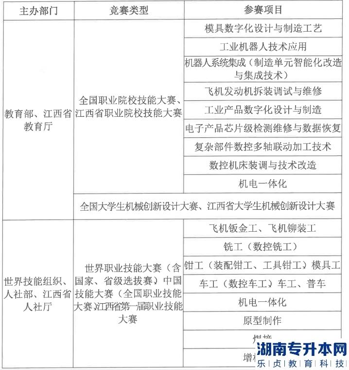 江西省未來(lái)工匠培育計(jì)劃航空強(qiáng)省班2023年招生簡(jiǎn)章(圖3)