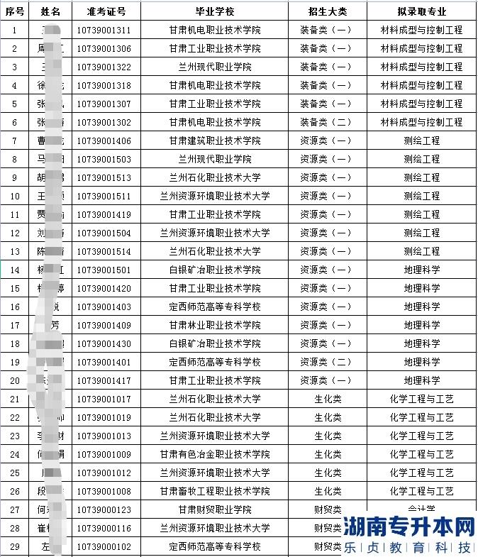 2023年天水師范學(xué)院專升本免試入學(xué)擬錄取名單(圖3)