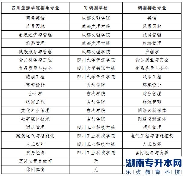2023年四川旅游學(xué)院專(zhuān)升本招生專(zhuān)業(yè)(圖2)