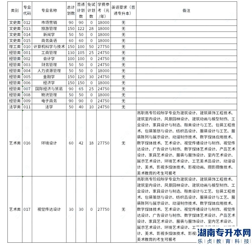 浙江工商大學(xué)杭州商學(xué)院2023年專(zhuān)升本招生計(jì)劃數(shù)公布