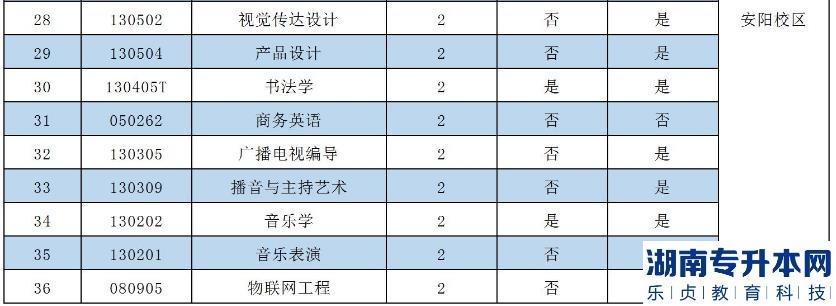 2023年安陽(yáng)學(xué)院專(zhuān)升本招生專(zhuān)業(yè)(圖3)
