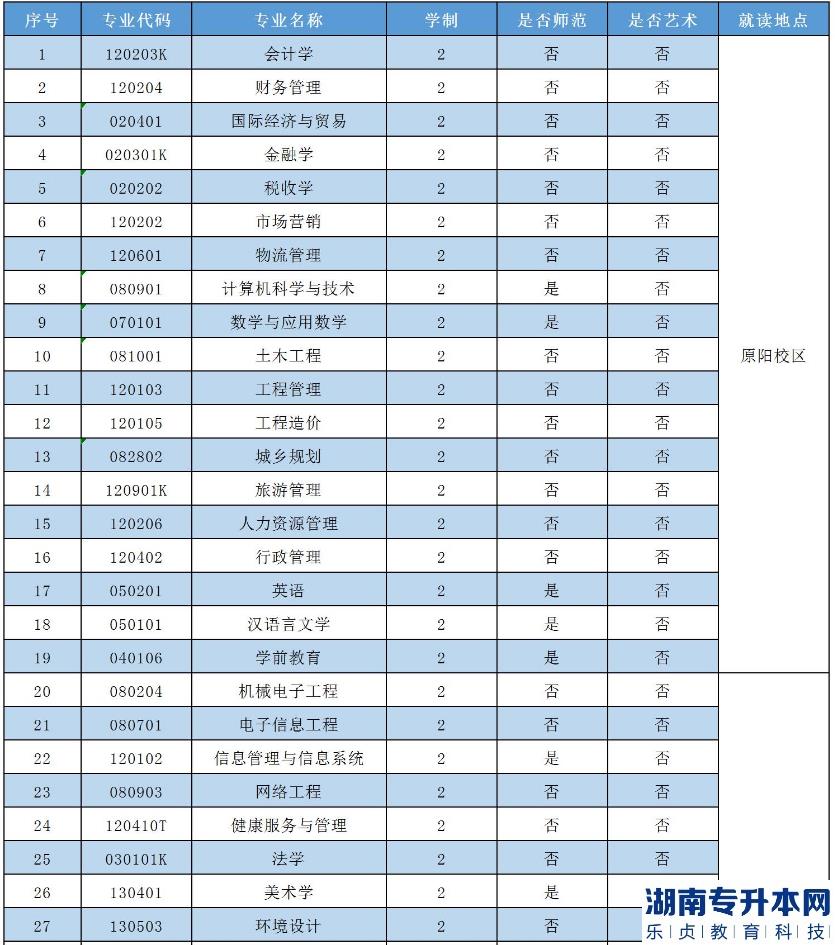 2023年安陽(yáng)學(xué)院專(zhuān)升本招生專(zhuān)業(yè)(圖2)