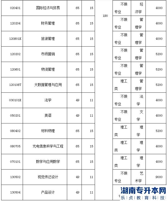 2023年湖北汽車工業(yè)學(xué)院普通專升本招生計(jì)劃(圖3)