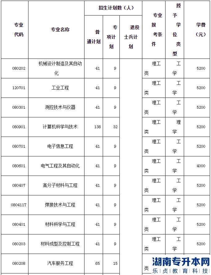 2023年湖北汽車工業(yè)學(xué)院普通專升本招生計(jì)劃(圖2)