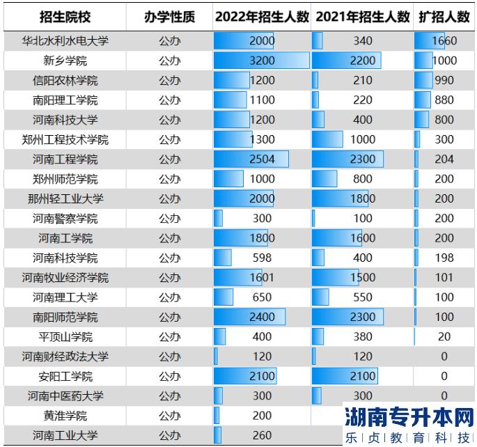 河南2023年專升本還會繼續(xù)擴(kuò)大招生規(guī)模嗎？為什么？(圖4)