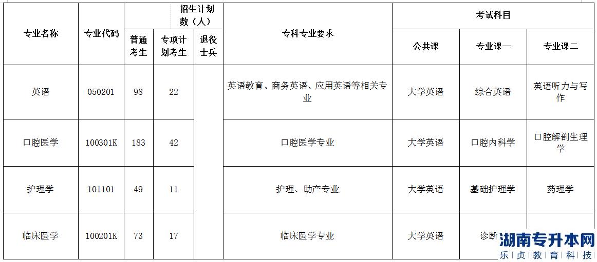 2023年荊楚理工學(xué)院普通專升本各專業(yè)招生計(jì)劃、報(bào)考要求及考試科目(圖4)
