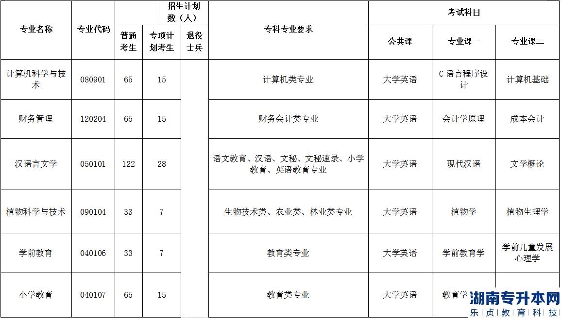 2023年荊楚理工學(xué)院普通專升本各專業(yè)招生計(jì)劃、報(bào)考要求及考試科目(圖3)