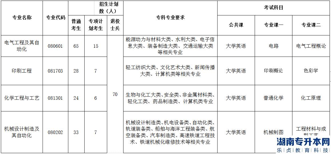 2023年荊楚理工學(xué)院普通專升本各專業(yè)招生計(jì)劃、報(bào)考要求及考試科目(圖2)