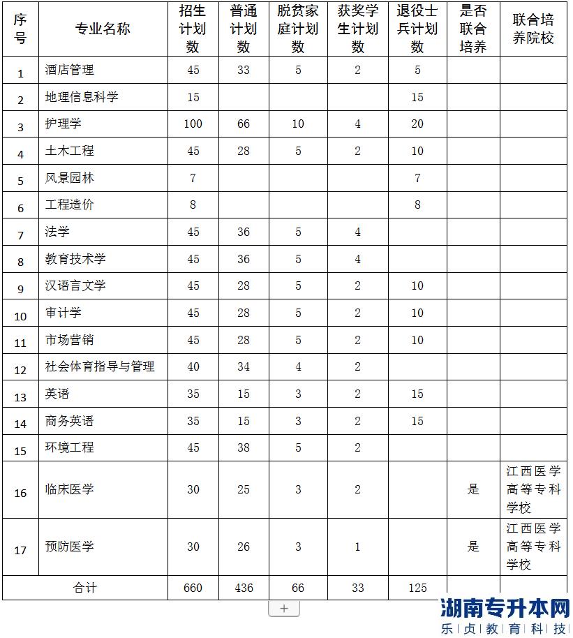 九江學(xué)院2023年專升本招生計劃專業(yè)(圖2)