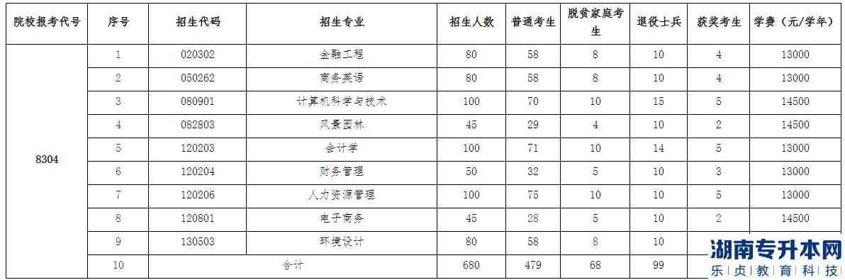 江西農(nóng)業(yè)大學(xué)南昌商學(xué)院2023年專升本招生計劃專業(yè)(圖2)