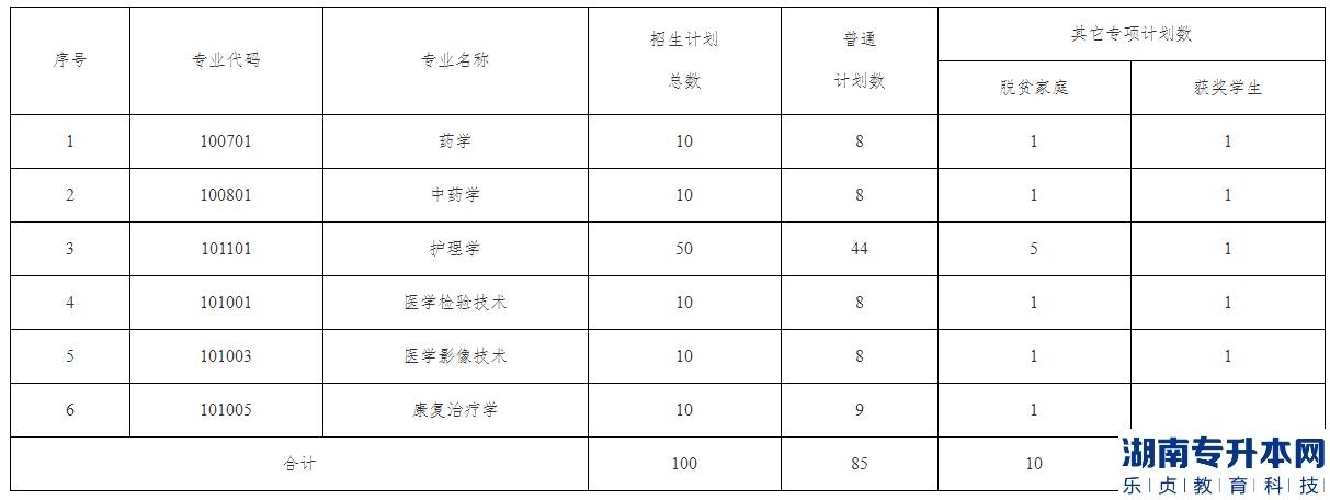 南昌醫(yī)學(xué)院2023年專升本招生計(jì)劃專業(yè)(圖2)