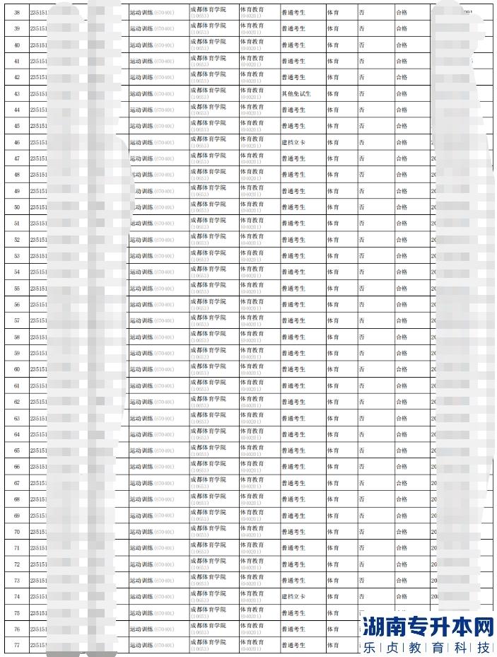 2023年四川體育職業(yè)學院專升本報名考生資格復審合格名單(圖3)