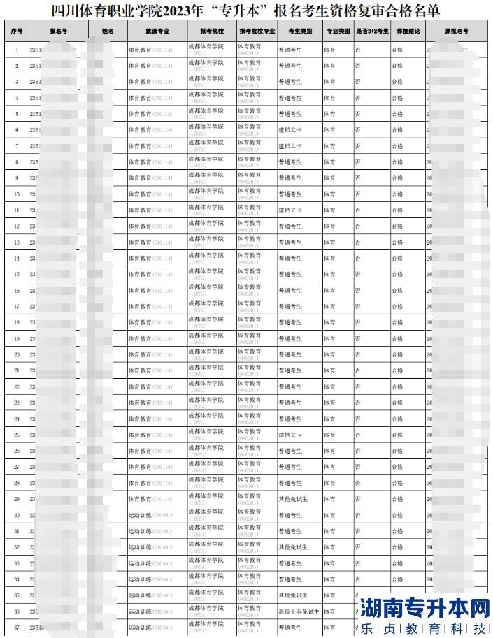 2023年四川體育職業(yè)學院專升本報名考生資格復審合格名單(圖2)