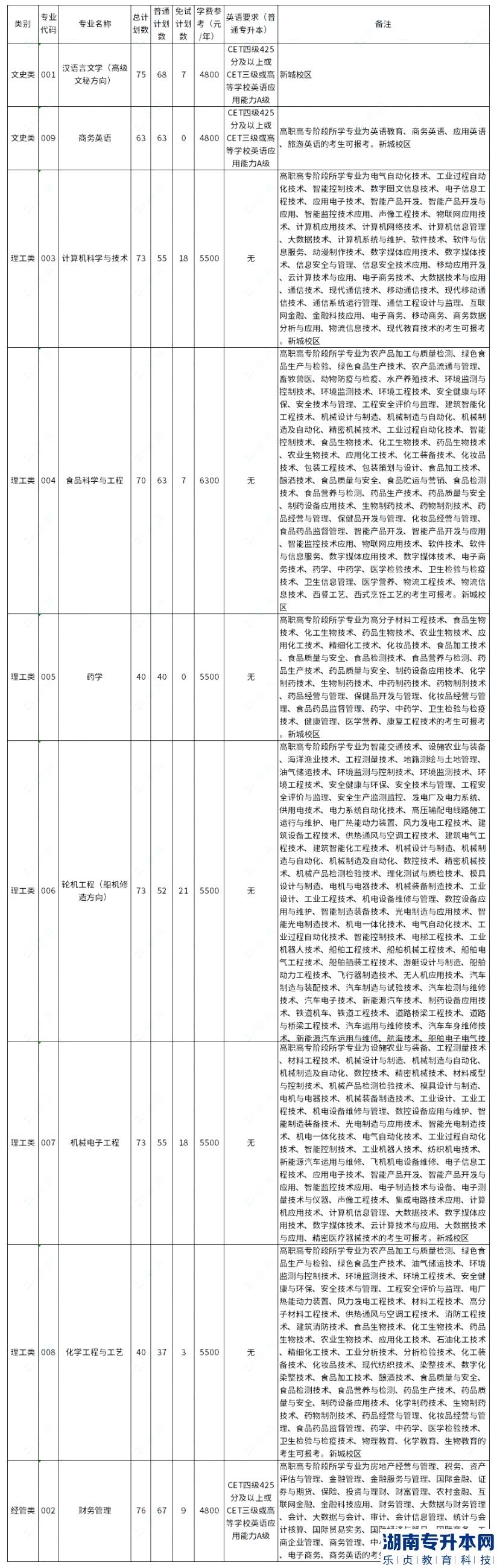 浙江海洋大學(xué)2023年專升本學(xué)費(fèi)需要多少錢(qián)