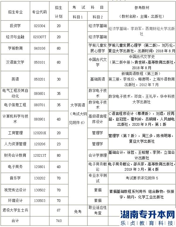 2023年漢口學(xué)院普通專(zhuān)升本招生專(zhuān)業(yè)、計(jì)劃及考試科目(圖2)