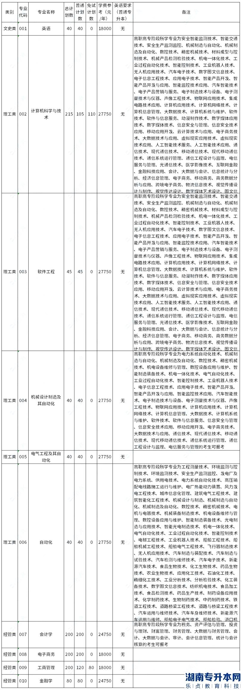 2023年杭州電子科技大學(xué)信息工程學(xué)院專升本學(xué)費