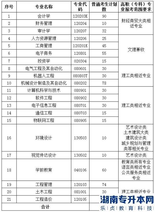 2023年武昌工學(xué)院普通專升本招生計劃(圖2)