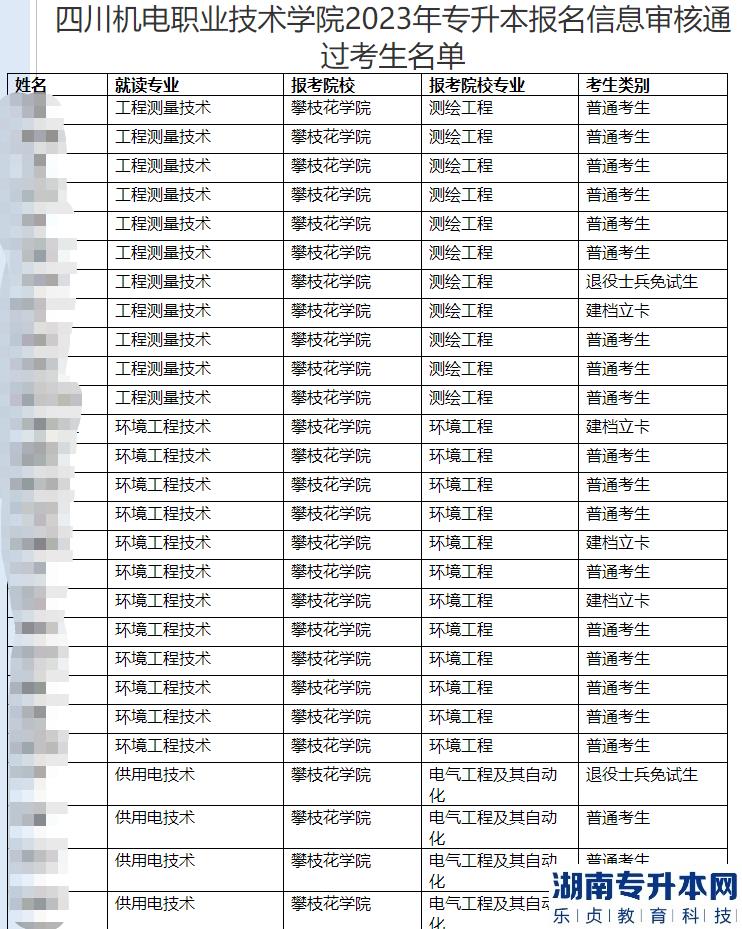 四川機(jī)電職業(yè)技術(shù)學(xué)院2023年專升本報(bào)名信息審核通過(guò)考生名單(圖2)