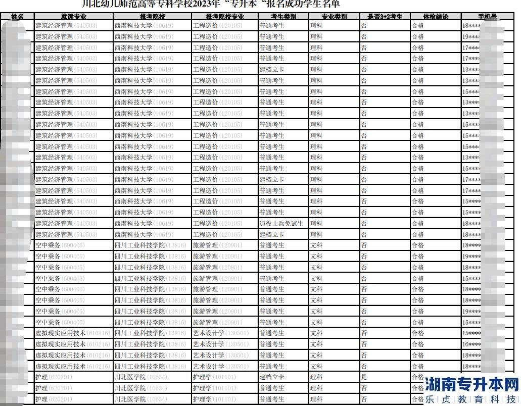2023年川北幼兒師范高等?？茖W(xué)校專升本報(bào)名成功學(xué)生名單公示(圖2)