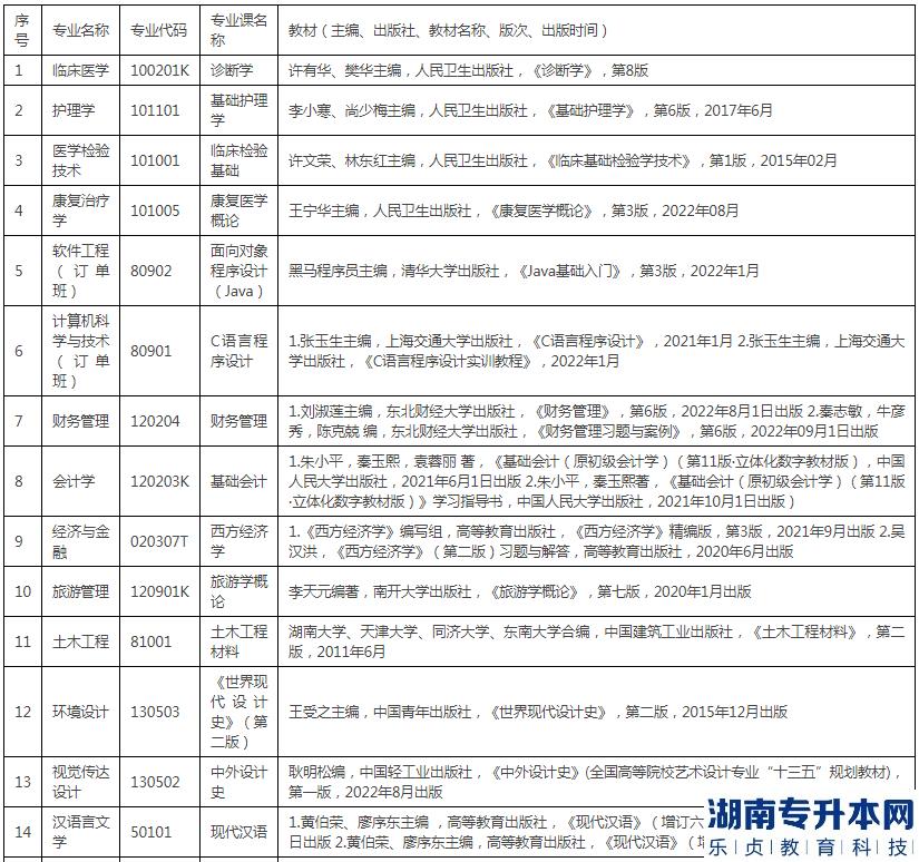 湖北恩施學(xué)院專升本的考試科目(圖2)