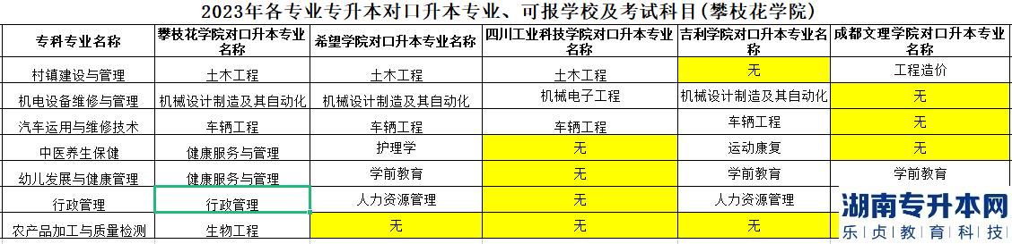 攀西職院畢業(yè)學(xué)生2023年的各專業(yè)專升本對(duì)口專業(yè)學(xué)校及考試科目(圖2)