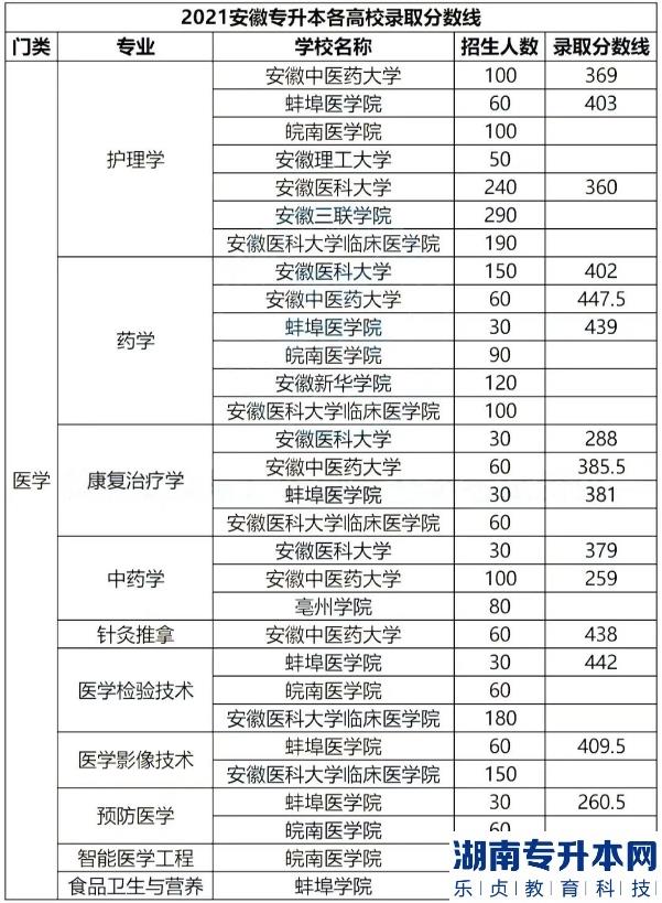 安徽專(zhuān)升本的歷年分?jǐn)?shù)線(圖11)