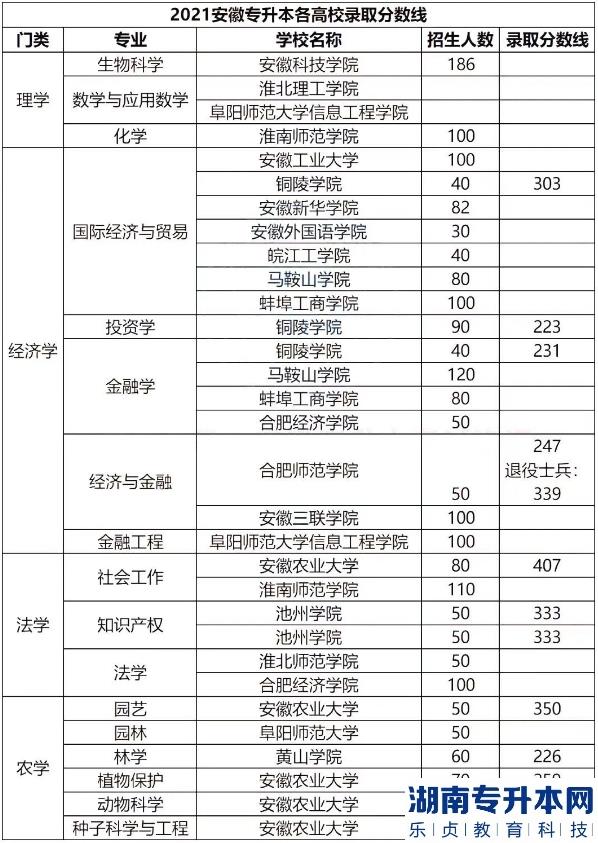 安徽專(zhuān)升本的歷年分?jǐn)?shù)線(圖12)