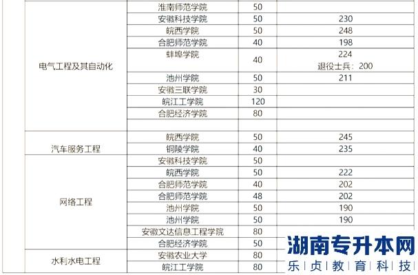 安徽專(zhuān)升本的歷年分?jǐn)?shù)線(圖10)
