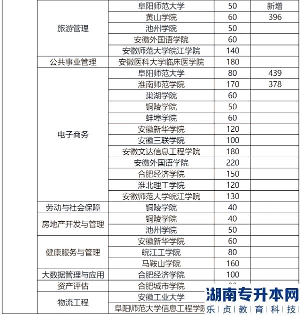 安徽專(zhuān)升本的歷年分?jǐn)?shù)線(圖7)
