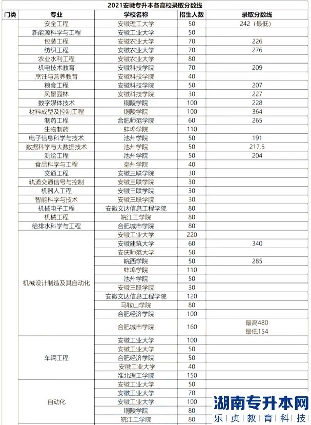 安徽專(zhuān)升本的歷年分?jǐn)?shù)線(圖8)