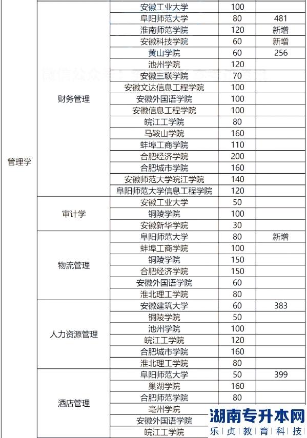 安徽專(zhuān)升本的歷年分?jǐn)?shù)線(圖6)