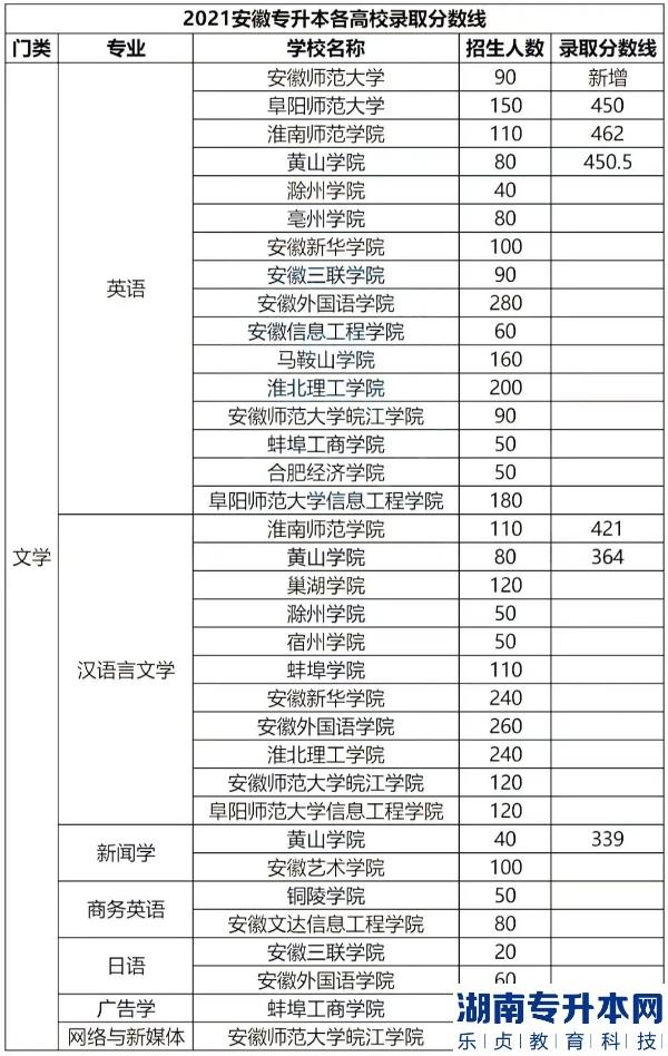 安徽專(zhuān)升本的歷年分?jǐn)?shù)線(圖3)