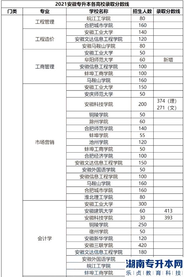 安徽專(zhuān)升本的歷年分?jǐn)?shù)線(圖5)