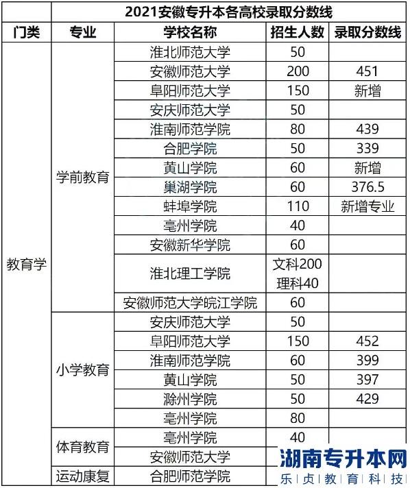 安徽專(zhuān)升本的歷年分?jǐn)?shù)線(圖4)