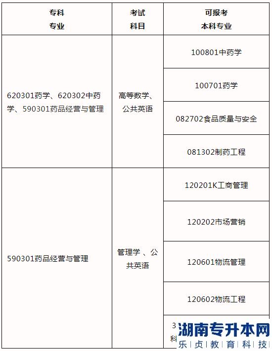 2023河南專升本藥學、中藥學、藥品經營與管理可報考院校(圖2)