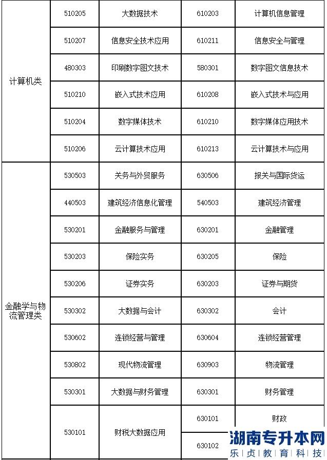 2023年上海第二工業(yè)大學(xué)專升本招生專業(yè)大類與可報考高職(?？?專業(yè)對應(yīng)表補充說明(圖3)