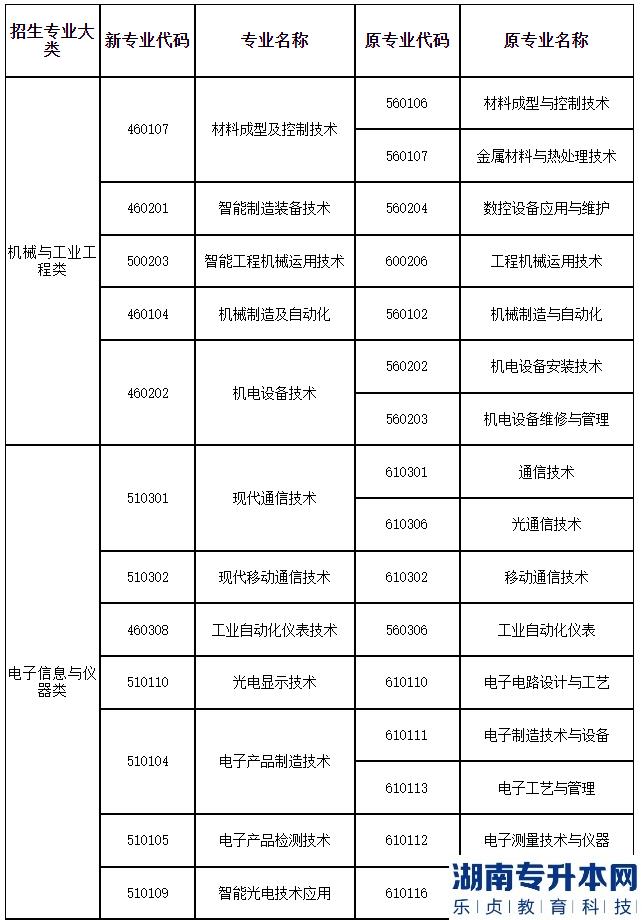 2023年上海第二工業(yè)大學(xué)專升本招生專業(yè)大類與可報考高職(?？?專業(yè)對應(yīng)表補充說明(圖2)