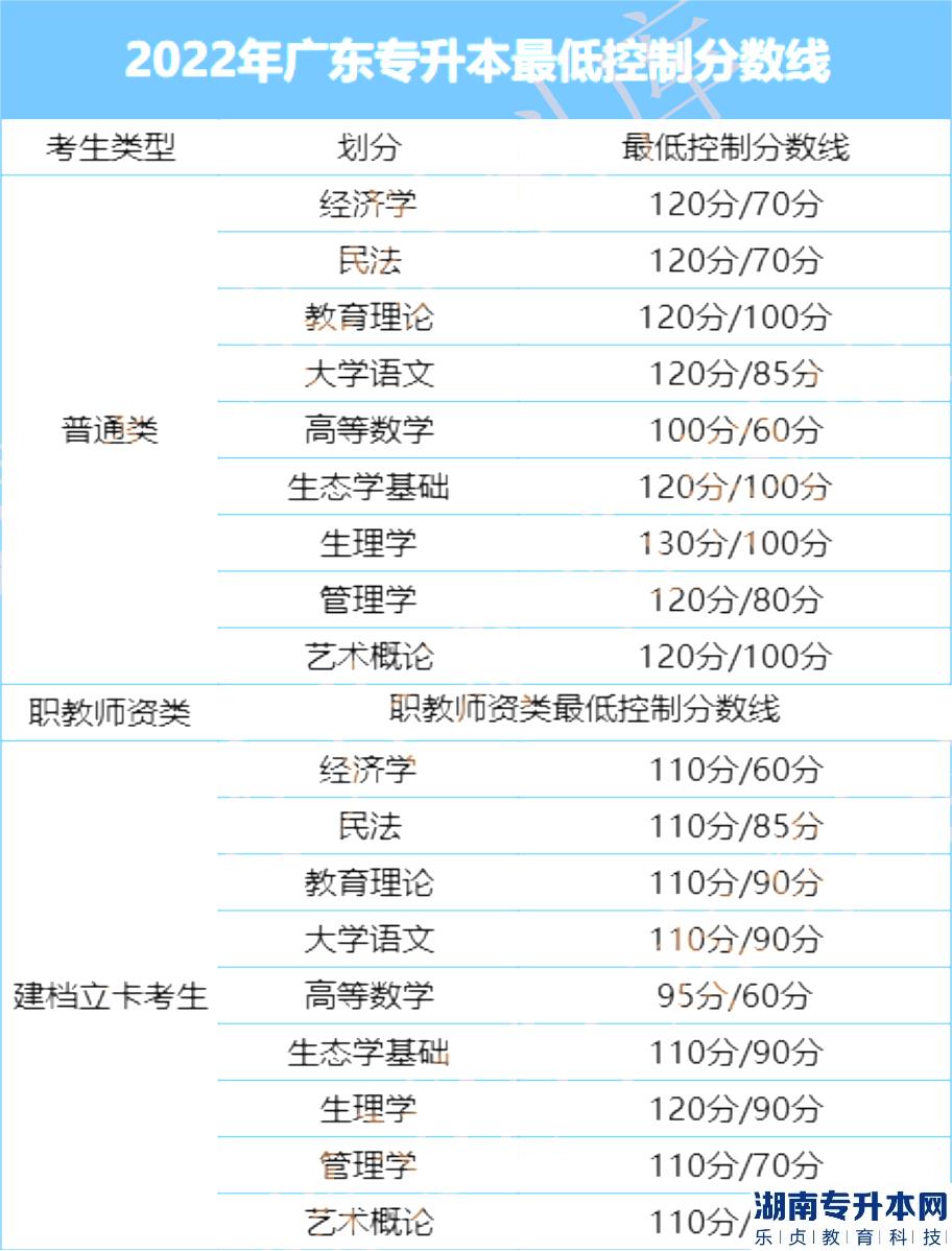 廣東2023年專升本有補錄嗎?補錄要求分?jǐn)?shù)線嗎?(圖2)