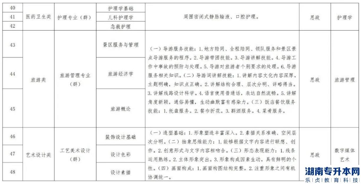 遼寧2023年專升本對(duì)口專業(yè)一覽表(圖5)