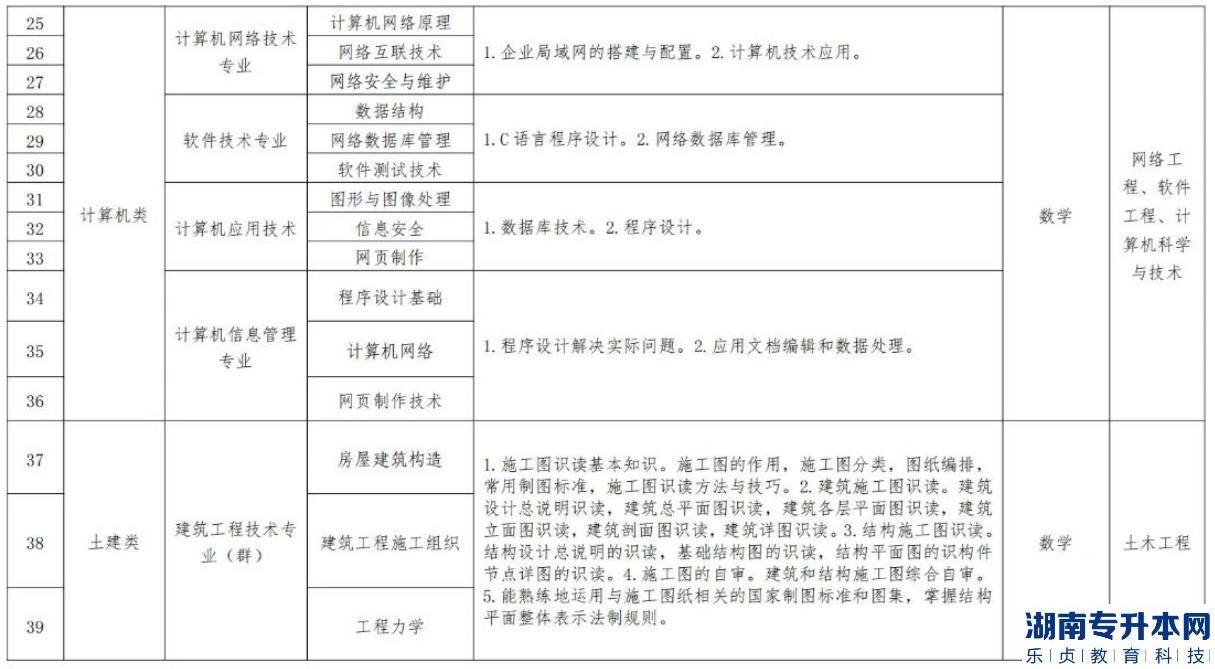 遼寧2023年專升本對(duì)口專業(yè)一覽表(圖4)