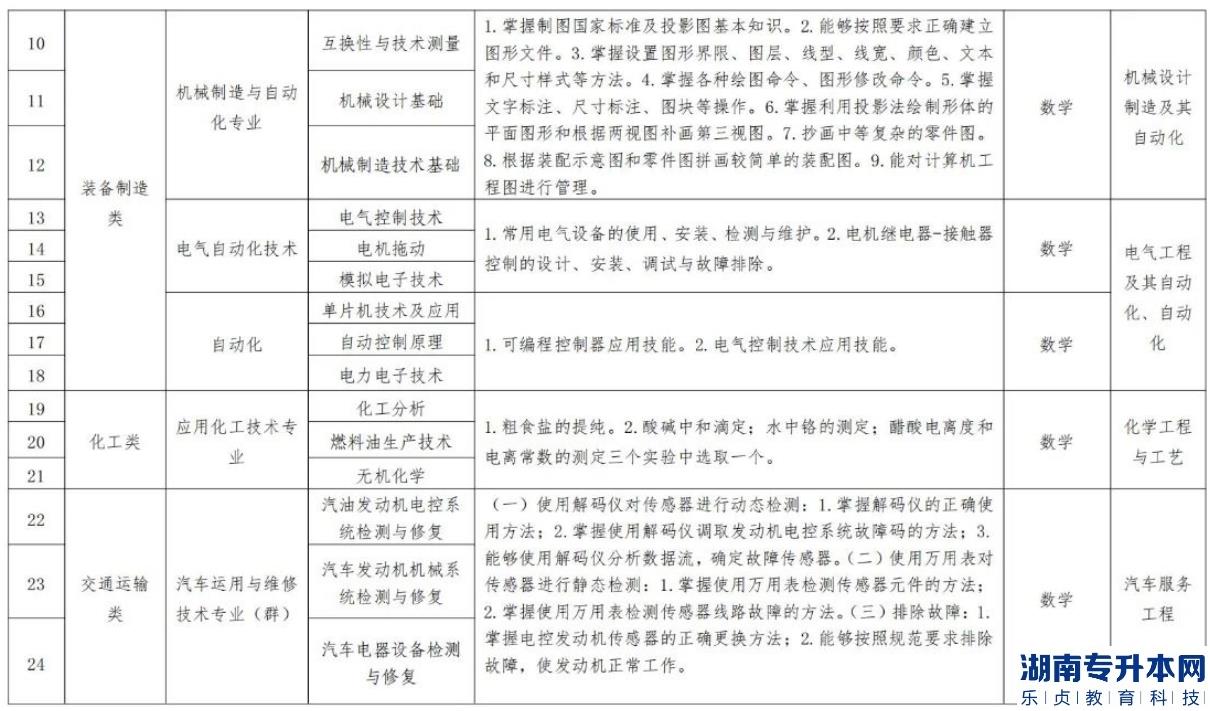 遼寧2023年專升本對(duì)口專業(yè)一覽表(圖3)