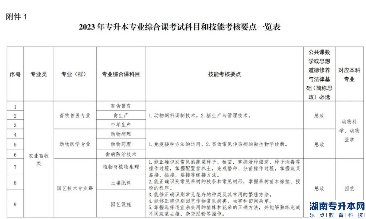 遼寧2023年專升本對(duì)口專業(yè)一覽表(圖2)