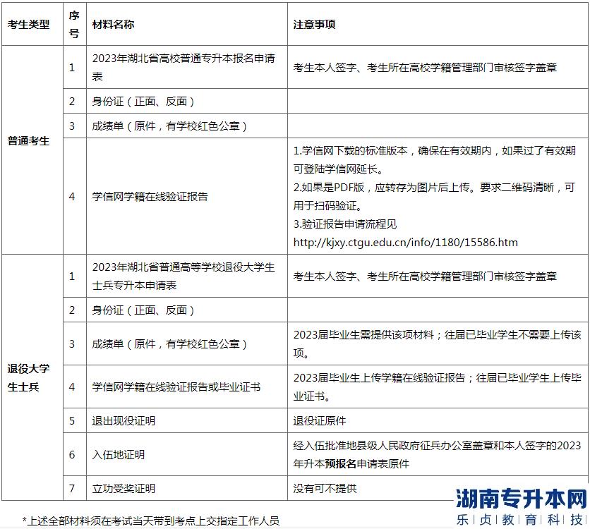 ?2023年三峽大學(xué)科技學(xué)院專升本考試資格審核及繳費(fèi)須知(圖2)